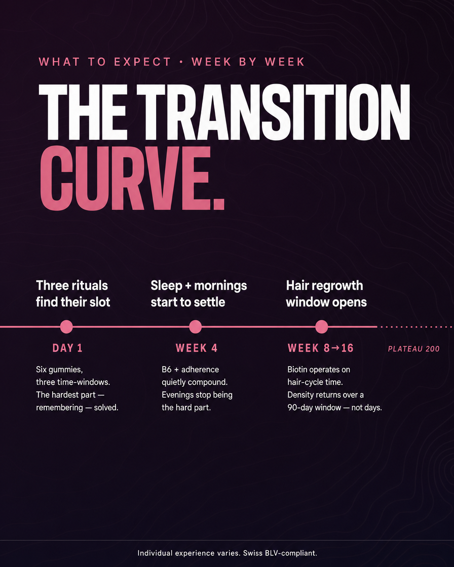 Menopause Stack — Hairmazing + MenoMood + DreamDrops — carousel-7-timeline
